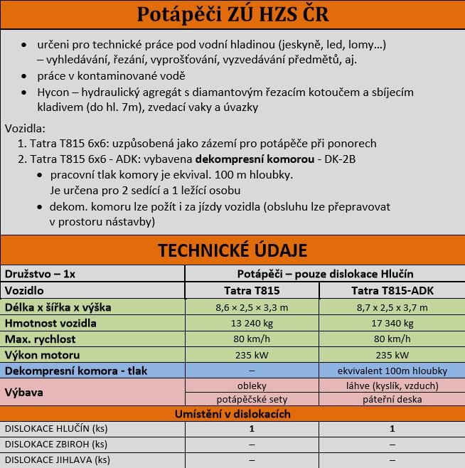 5.6.4 Další technika pro využití potápěčů HZS ČR