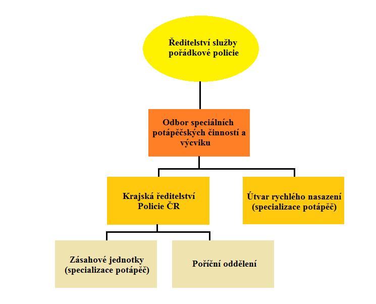 6.2 Organizační struktura Policie ČR Obr.