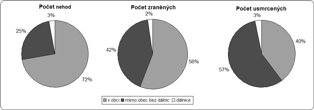 3 Technické aspekty související s bezpečností provozu 3.1 