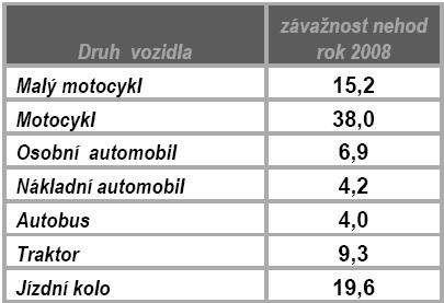 3.2 Dopravní prostředek 3.2.1 Riziko používání jednotlivých dopravních prostředků Riziko úmrtí při dopravní nehodě závisí též na použitém druhu dopravního prostředku.