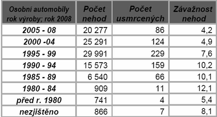 3.2.2 Stáří vozového parku V následující tabulce je uvedeno porovnání počtu nehod a jejich následků podle roku výroby osobních automobilů. Tabulka č.