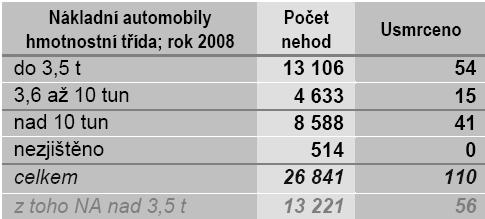 motoru (9,6 mrtvých na 1 000 nehod), následovaná je kategorií vozidle o obsahu válců nad 3 litry (8,3).