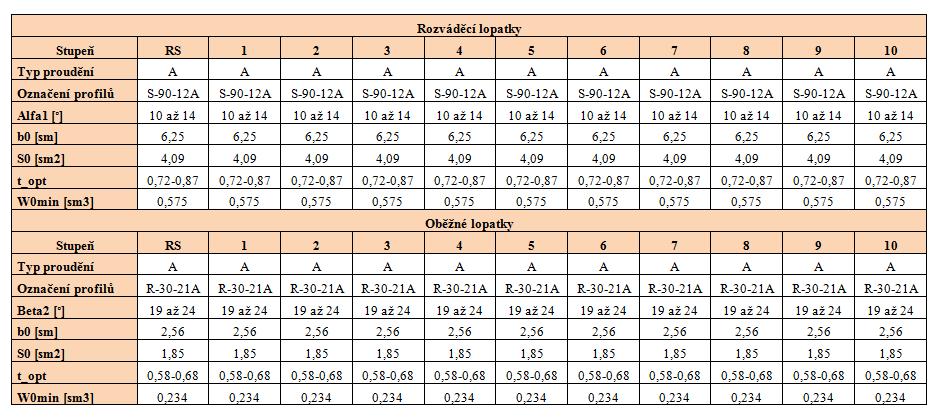 Tabulka 5: Profily