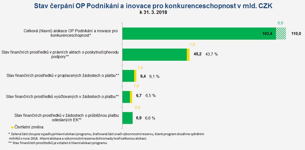 5.1.3 čerpání V prvním čtvrtletí roku 2018 došlo v OP PIK k uzavření 415 právních aktů o poskytnutí / převodu podpory ve výši 1,9 mld.