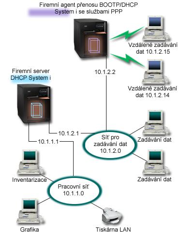 Obrázek 2. Profil PPP a DHCP na různých modelech IBM i Vzdálení klienti pro zadávání dat volají server PPP IBM i.