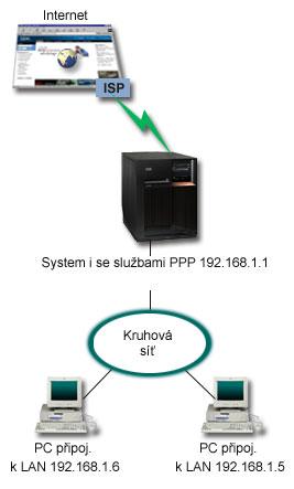 Obrázek 5. Připojení podnikové sítě LAN k Internetu pomocí modemu Řešení K připojení systému k poskytovateli internetových služeb (ISP) můžete použít svůj integrovaný (nebo jiný kompatibilní) modem.