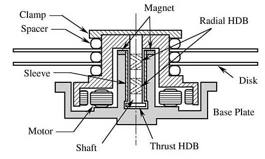 Uložení s hydrodynamickými