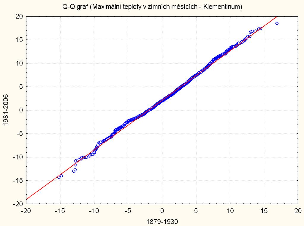 7b až 7d ukazují především na posun středu rozdělení v období 98-2006 směrem k vyšším hodnotám teploty, v zimě u TMAX pak na protažení