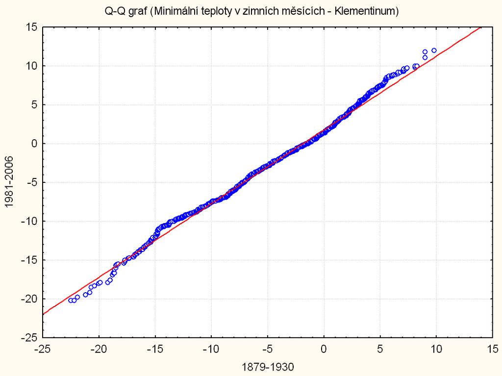 (obr. 7e,f). Obr. 7a, b: Q-Q graf porovnávající období 879-930 vs.