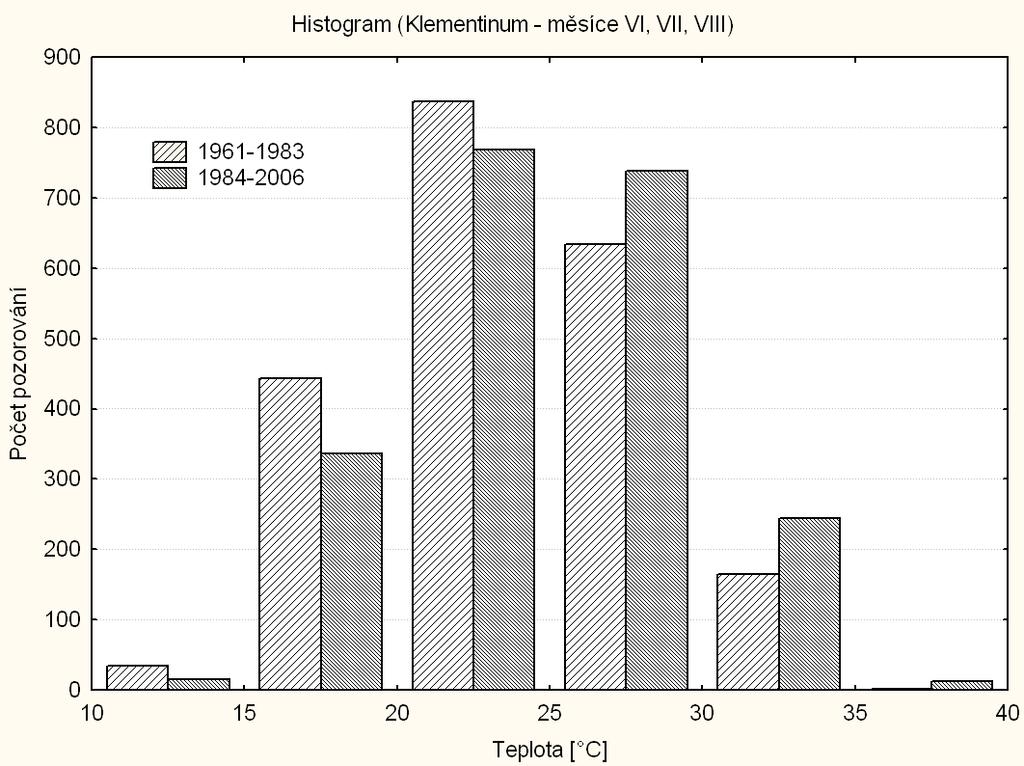 Obr. 8b: Histogramy denních maximálních teplot pro letní měsíce v Praze-Klementinu v