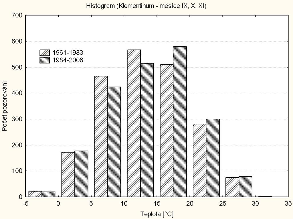 Obr. 8c: Histogramy denních maximálních