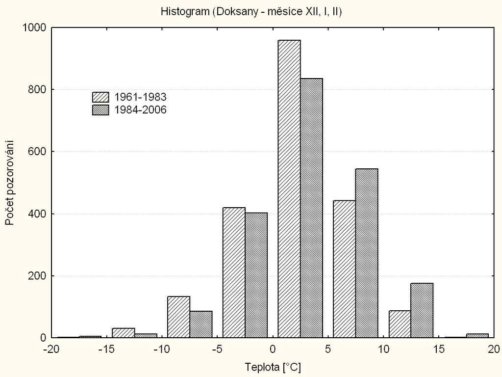 Obr. 8d: Histogramy denních maximálních