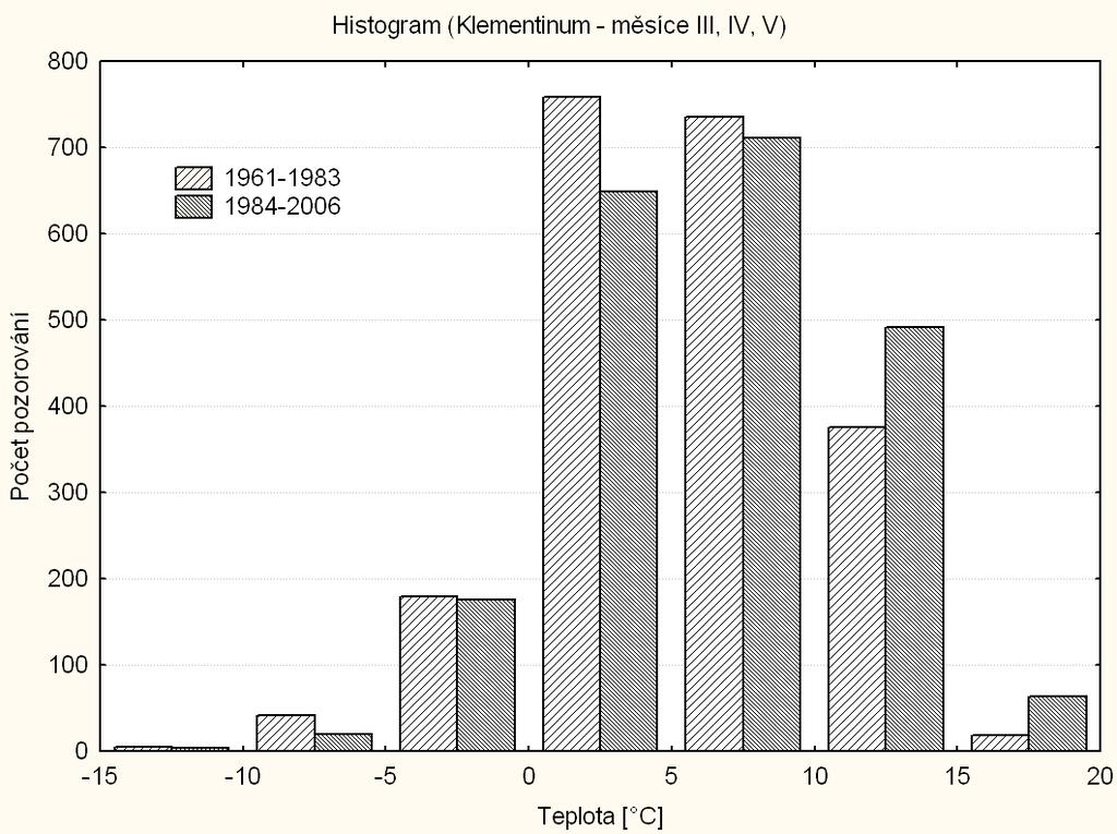 Obr. 9a: Histogramy denních minimálních