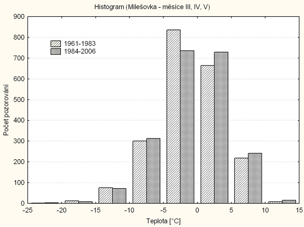 v obdobích 96-83 a 984-2006 a dále stejné