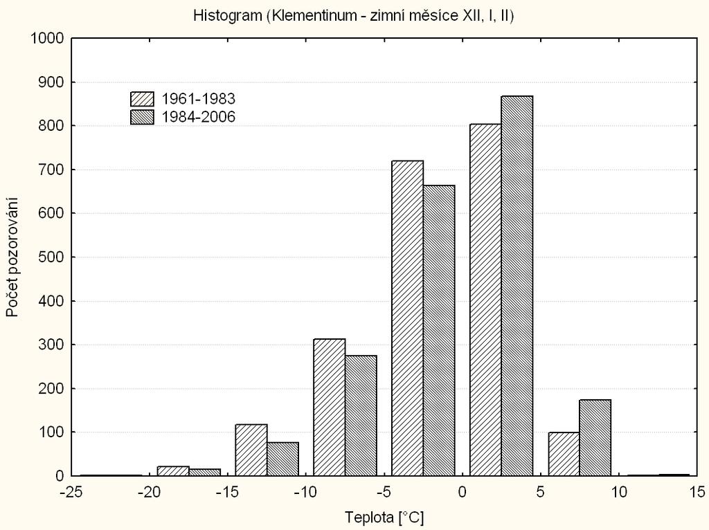 Obr. 9b: Histogramy denních minimálních