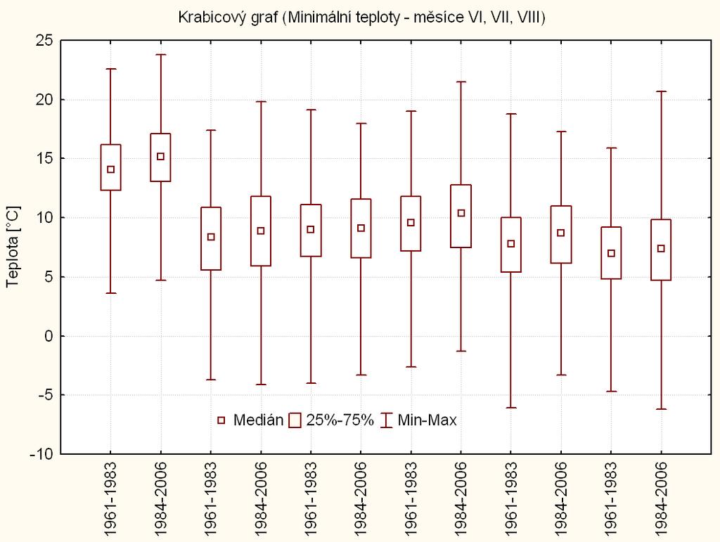 Obr. b: Krabicové grafy minimálních teplot pro stanice v pořadí