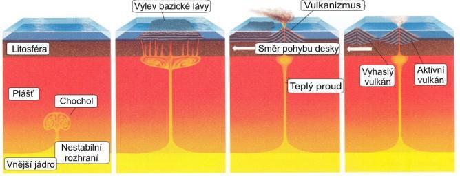 Tektonické poruchy - deformace změny v původním objemu a tvaru geologických těles; vznik druhotných struktur (např.