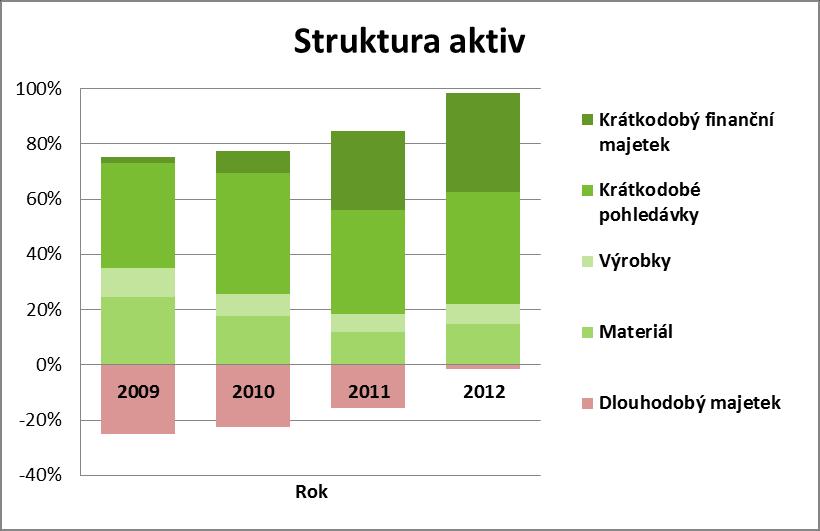 Společnosti se dle výsledků této analýzy daří postupně sniţovat záporný podíl dlouhodobého majetku na celkových aktivech, který se od 38% v roce 2009 sníţil na necelé - 2% v roce 2012.