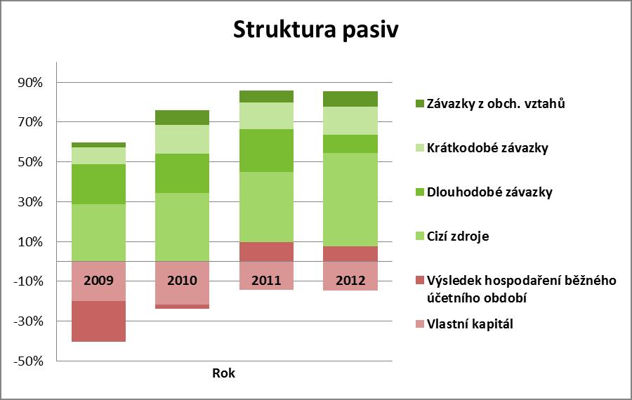 Graf 5: Struktura pasiv (zdroj: vlastní zpracování) 4.2.2.2 Vertikální analýza výkazu zisku a ztrát Vertikální analýza VZZ 2009 2010 2011 2012 v tis. Kč v % v tis.