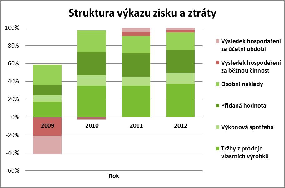 Stabilně nejvyšším podílem na výkonech jako zvolené poměrové základně je poloţka trţby za prodej vlastních výrobků a sluţeb, která se pohybuje v rozmezí 92% aţ 99% s rostoucím trendem v průběhu