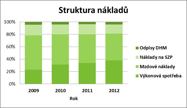 Základnou pro provedení analýzy byly zvoleny celkové náklady.