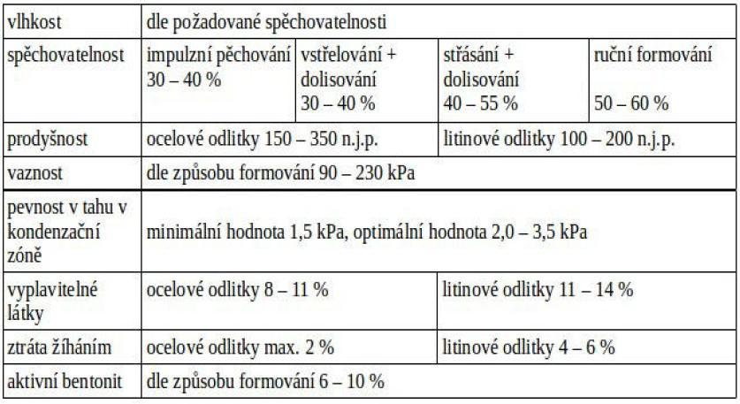FSI VUT BAKALÁŘSKÁ PRÁCE Strana 23 Se vzrůstajícím mnoţstvím bentonitu vzrůstá i vaznost směsi a mnoţství vody potřebné pro dosaţení maximální prodyšnosti.