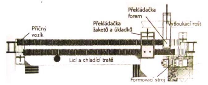 FSI VUT BAKALÁŘSKÁ PRÁCE Strana 30 karusel, jehoţ otočením se dostane před formovací stroj a na její místo se dopraví dříve vyrobená poloforma, do níţ byla zaloţena jádra.