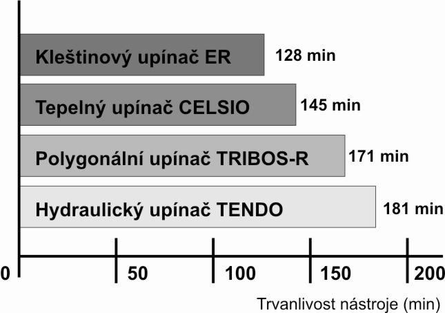 FSI VUT PŘÍLOHA VŠKP TECHNIK RADIM - 2009 Tepelně smrštitelné upínače CELSIO 2 Využívají tepelné roztažnosti kovů za vysokých teplot.