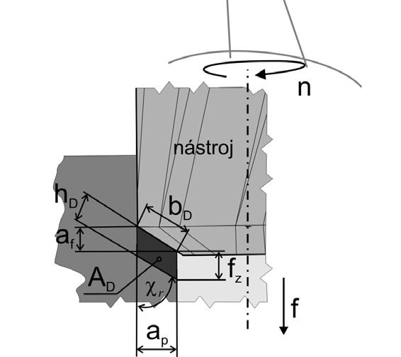nástroje [-] v e RYCHLOST ŘEZNÉHO POHYBU v 2 2 e = vc + v f, m 1 [ min ] φ ÚHEL POSUNOVÉHO POHYBU η ÚHEL ŘEZNÉHO POHYBU v f f tgη = =, v π D c [ ] A D - JMENOVITÝ PRŮŘEZ TŘÍSKY A D = a p f z 2 [ ],