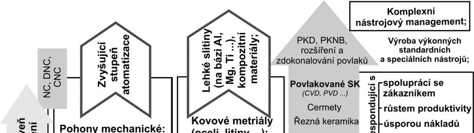 3 Zvyšování produktivity postupným vývojem řezných nástrojů Počínaje objevem rychlořezné oceli však začíná souboj mezi potřebnými řeznými parametry a skutečnou realitou danou tehdejšími obráběcími