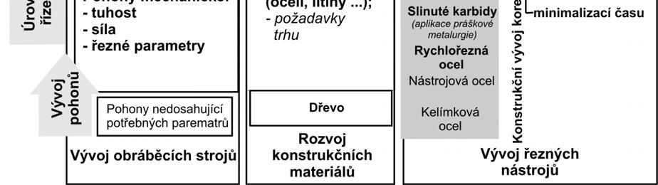), cermety (konec 50 let 20.stol.), supertvrdé řezné materiály (po roce 1970 - PKNB, PKD), byly pro své výjimečné vlastnosti určeny především pro nepřerušované řezy, tzn. soustružnické operace.
