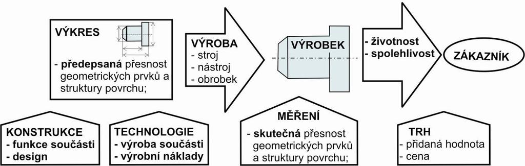 FSI VUT DIPLOMOVÁ PRÁCE List 15 2 HODNOCENÍ KVALITY OBROBENÝCH POVRCHŮ Neustávající tlak výrobních podniků na zdokonalování provozních vlastností vyráběných produktů, ovlivňuje podstatným způsobem