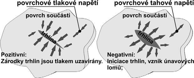 FSI VUT DIPLOMOVÁ PRÁCE List 23 Obr. 2.8 Tlakové a tahové napětí ve vztahu ke vznikající trhlině Vznik tlakových napětí je podmíněn plastickou deformací bez převažujícího teplotního účinku.