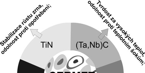 sklon k vytváření nárůstku, malý sklon k oxidačnímu opotřebení; Cermety na bázi