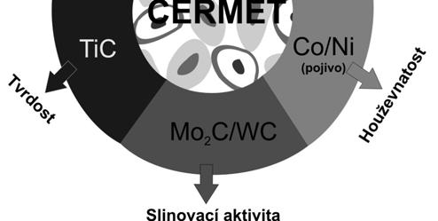 za vysokých teplot, mnohem vyšší pevnost v ohybu, odolnost proti oxidaci a tepelnou