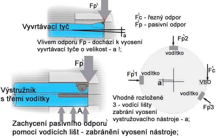 FSI VUT DIPLOMOVÁ PRÁCE List 49 Obr.5.6 Pozitivní přínos vhodně rozmístěných 3 vodících lišt 74 Obdobným způsobem je řešena také konstrukce výstružníku RB08.