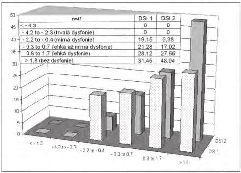 Srovnání 1. a 2. měření DSI u první skupiny ZO U části zkoumaného vzorku učitelů (zhruba jedné třetiny) máme již k dispozici výsledky prvního i druhého měření DSI.