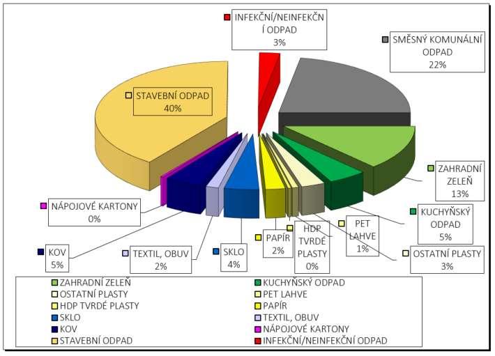domků je produkce biologicky rozložitelných odpadů zpravidla vyšší než v bytové zástavbě a to hlavně z důvodů zahrad, které obyvatelé mají u svých domů.
