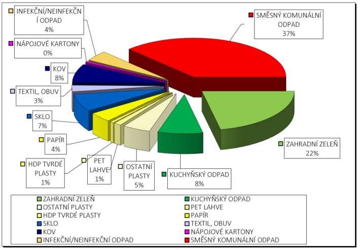 Vzhledem k tomu, že v analyzovaném vzorku bylo velké množství stavebního odpadu (asfaltové lepenka v množství 103 kg) zařadili jsme zde graf s výsledky procentuálního zastoupení jednotlivých složek v