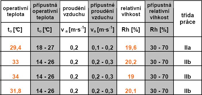 Výsledky 1.