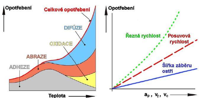 FSI VUT DIPLOMOVÁ PRÁCE List 31 Vliv řezných podmínek a teploty na opotřebení je zobrazen na obrázku (obr. 2.