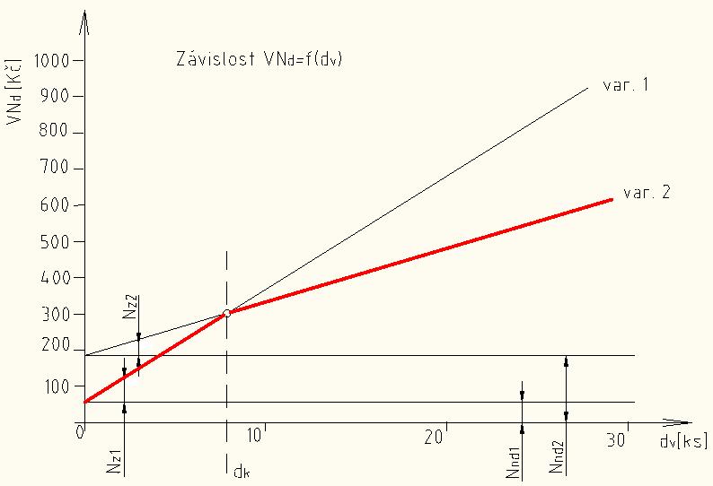 FSI VUT DIPLOMOVÁ PRÁCE List 64 Kritické výrobní množství lze řešit dvěma způsoby: kritické výrobní množství pro zjednodušené podmínky, kritické výrobní množství pro obecné podmínky. 3.