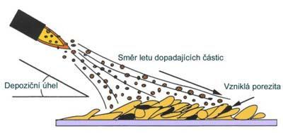 V případě plazmových nátěrů se jedná o odchýlení ± 15 od optimálního úhlu dopadu, zatímco u méně náročných nástřiků je moţné odchýlení aţ ± 30