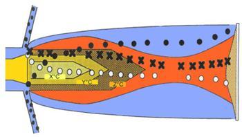 Teplota a rychlost prášku se při průchodu tryskou mění. Důvodem jsou výrazně rozdílné teploty mezi horkým proudem v jádru a relativně chladným okolím, které jsou obvykle několik tisíc stupňů.