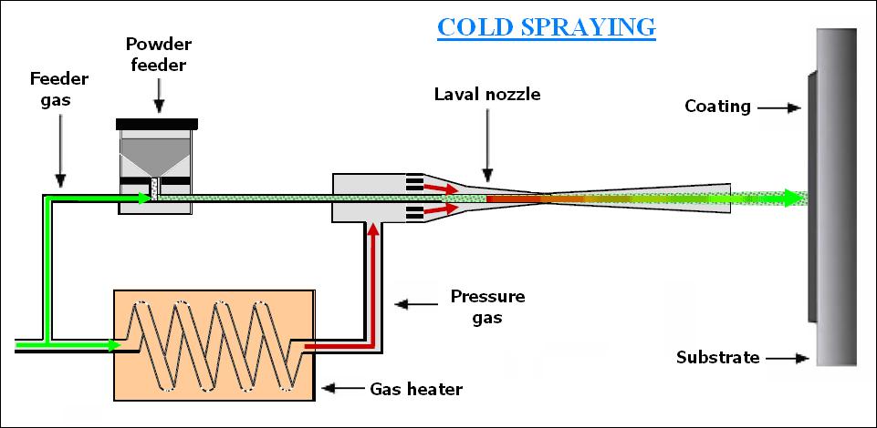 3.4.2 Cold spray Cold spray je nízkoteplotní aplikace ţárových nástřiků, kdy jsou částice v tuhém stavu urychlovány k substrátu vysokými rychlostmi, obvykle 300 aţ 1200 ms -1, kde po dopadu vytvoří