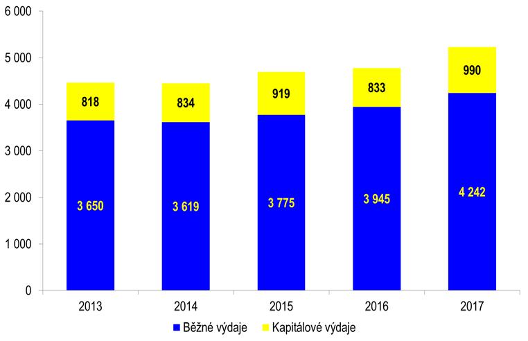 Graf 1: Čerpání rozpočtu v období 2013-2017 (v mil. Kč) Čerpání výdajů v jednotlivých čtvrtletích roku 2017 v členění na běžné a kapitálové prostředky ukazuje následující přehled.