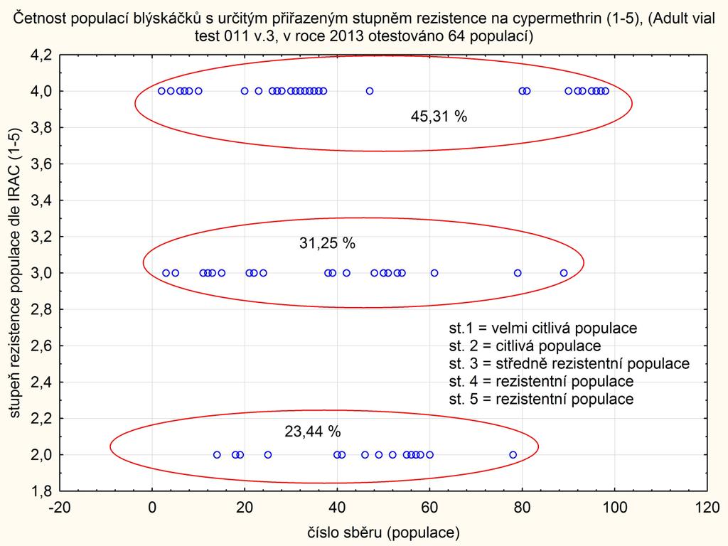 Graf 1 - Četnost populací blýskáčků otestovaných na cypermethrin s určitým přiřazeným stupněm rezistence dle IRAC.