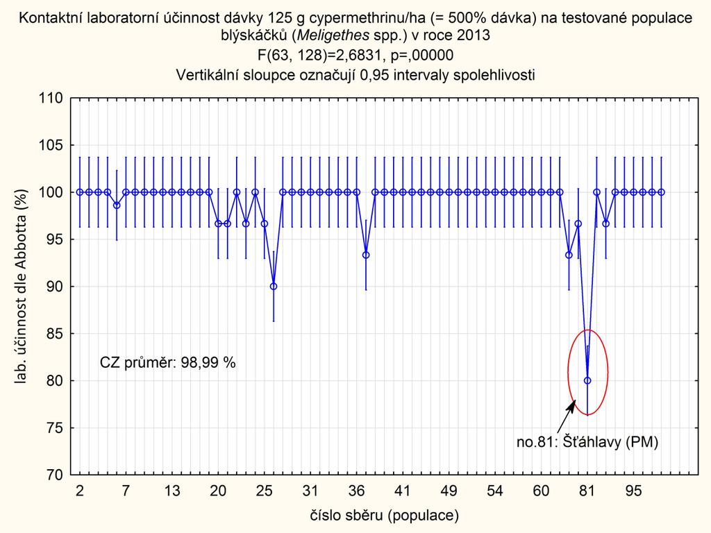54,11 % (téměř shodná hodnota jako v roce 2012: 51,75 %).