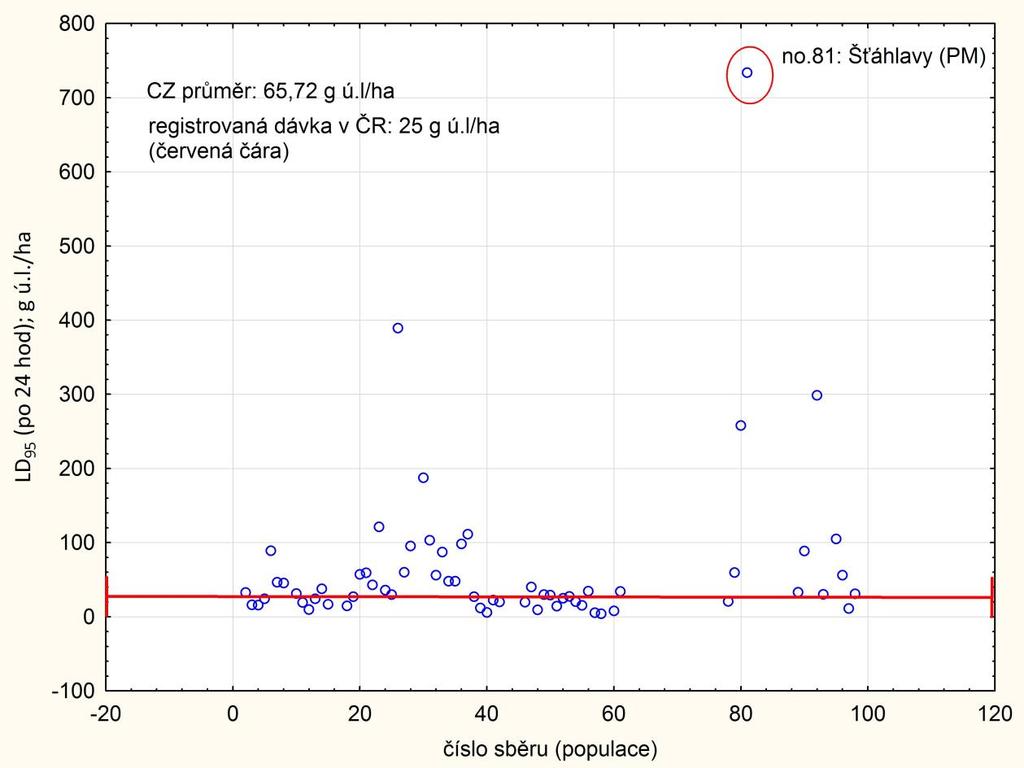 uvedenými v tabulce 1 (sloupec 2); použitá metoda testování: Adult vial test IRAC č. 011 version 3 (2013, 64 populací otestováno). Graf 7 - Srovnání hodnot LD 95 (g ú.l./ha) pro cypermethrin odhadovaných (probitová regrese) pro porovnávané populace blýskáčků.