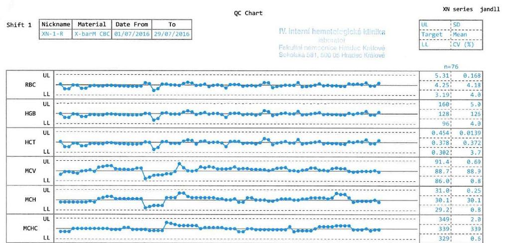 Graf č. 2: Příklad záznamu X-B analýzy úsek KO (zdroj: záznamy laboratoře IV. interní hematologické kliniky FN HK) 6.1.2.6 Reprodukovatelnost v čase Tento proces slouží ke kontrole přesnosti měření.